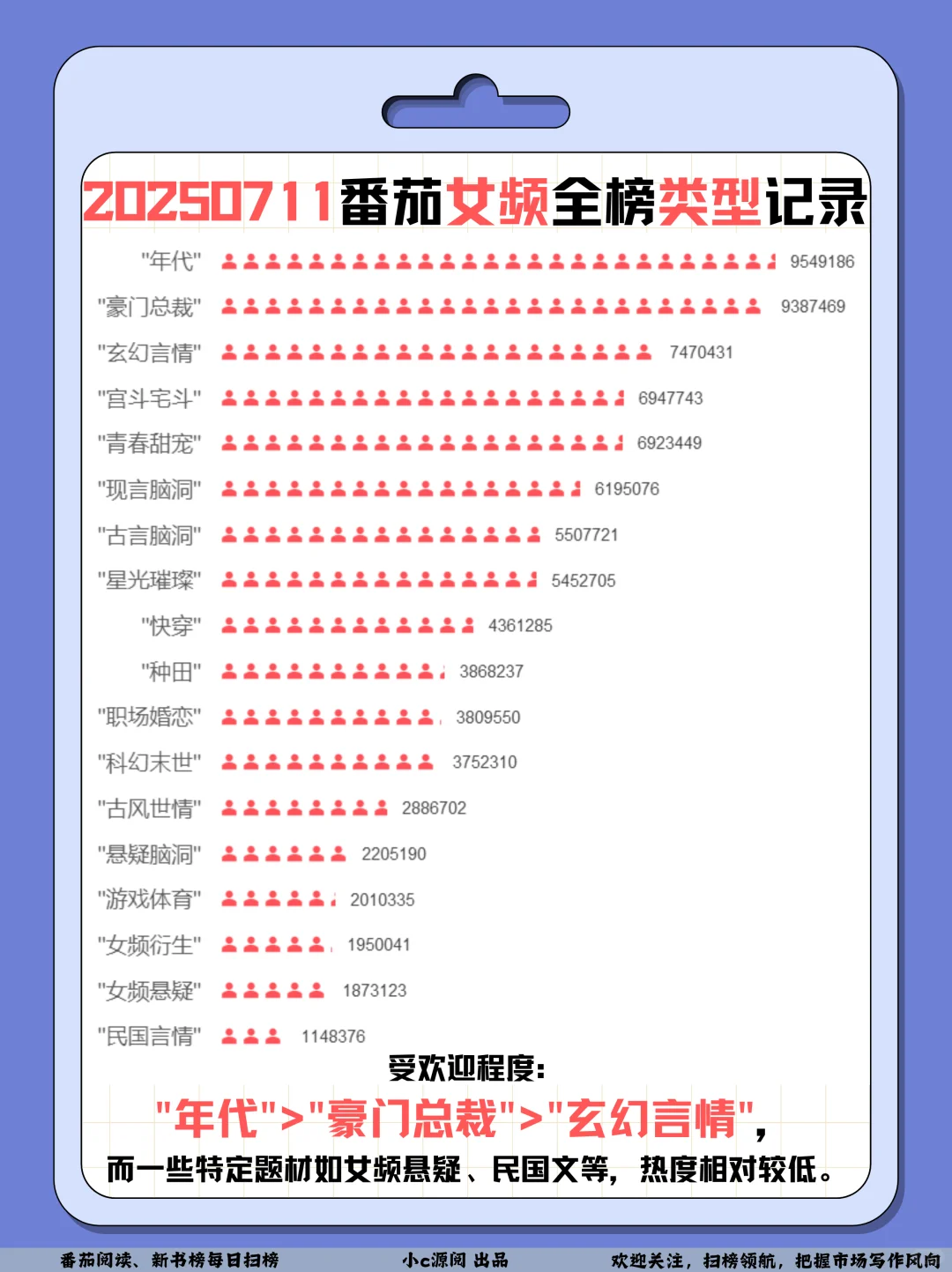 0711番茄扫榜-男频这一篇科举文涨了13w+
