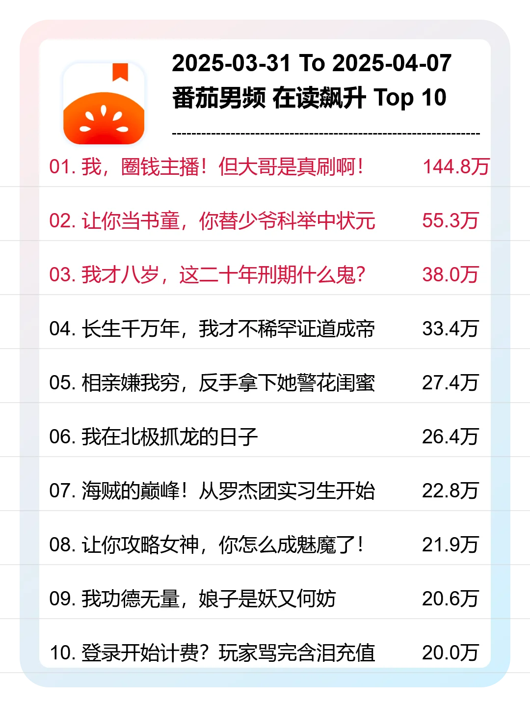 4月 第14周，番茄男频，新书在读飙升榜