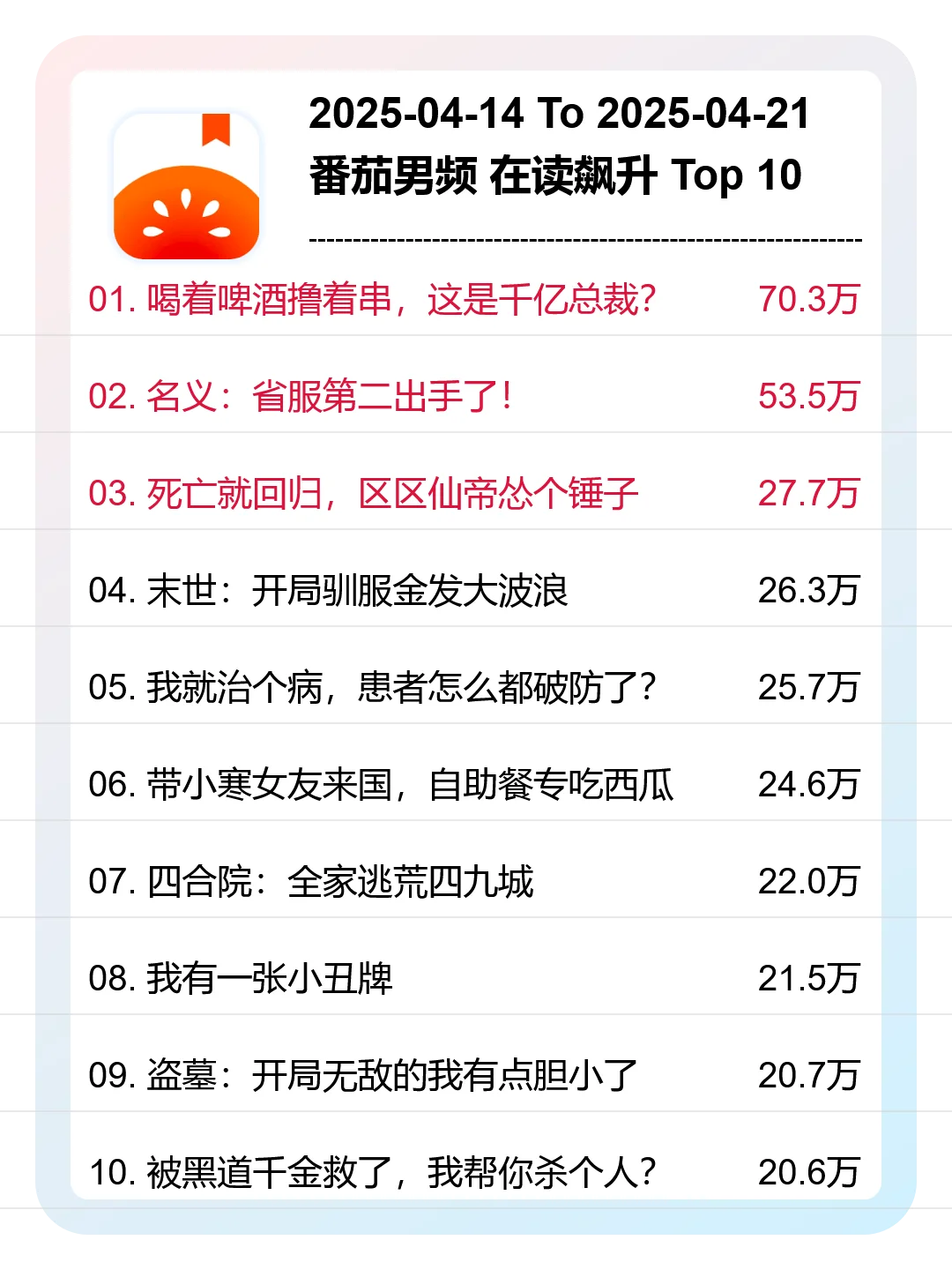 4月 第16周，番茄男频，新书在读飙升榜