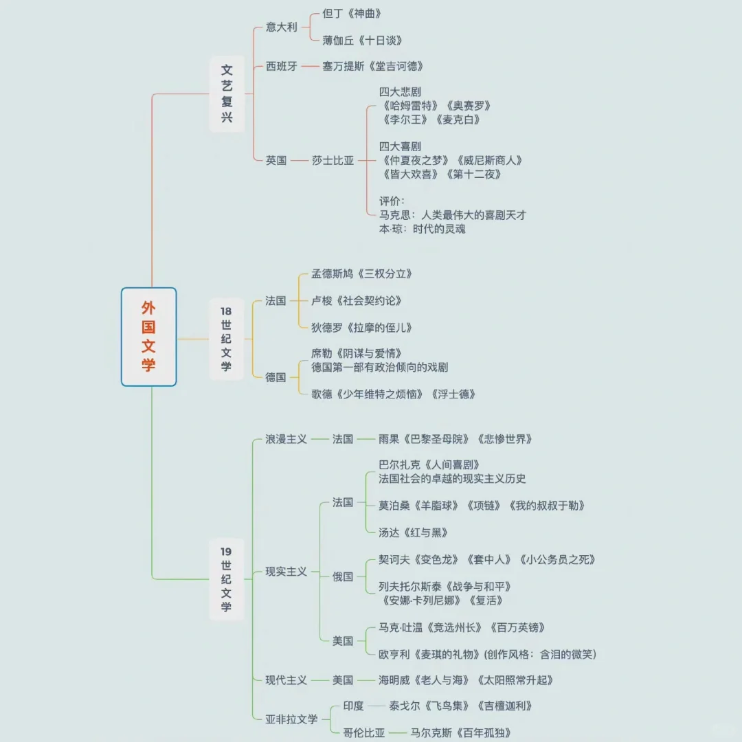古今中外文学书单整理｜文学常识思维导图