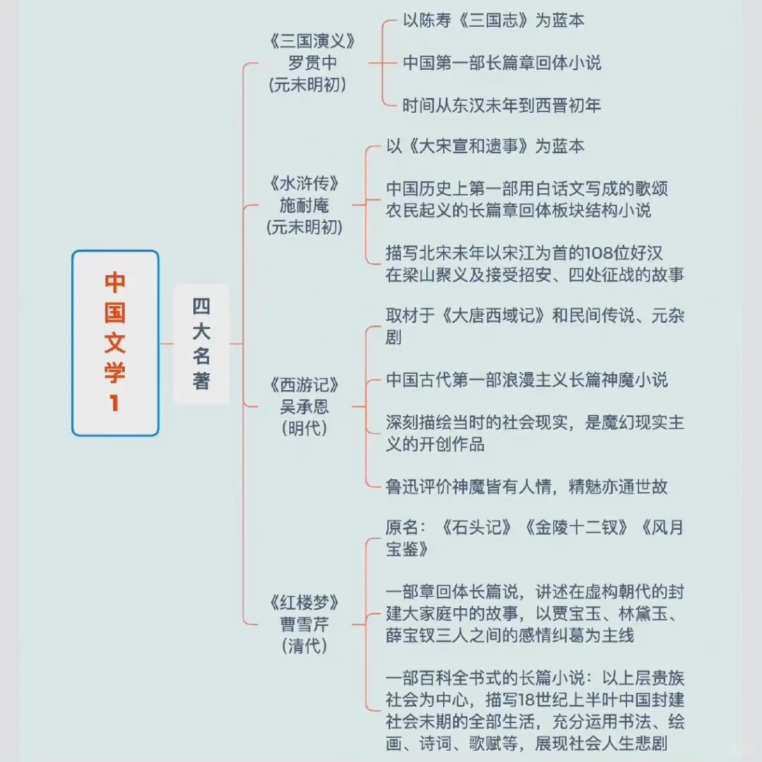 古今中外文学书单整理｜文学常识思维导图