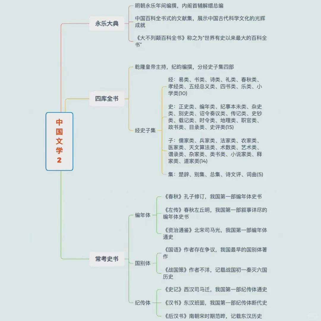 古今中外文学书单整理｜文学常识思维导图