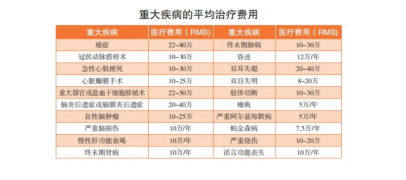 少儿高发重疾有哪些？父母必读