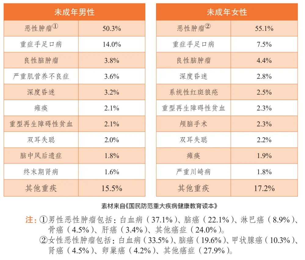 少儿高发重疾有哪些？父母必读