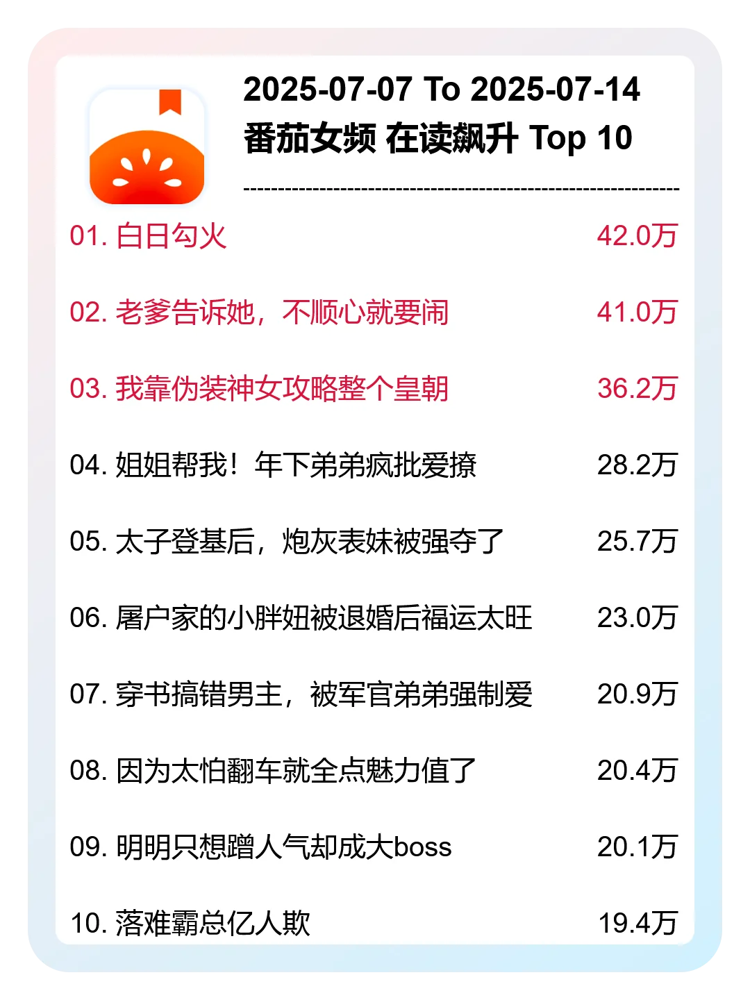 6月 第28周，番茄女频，新书在读飙升榜分析