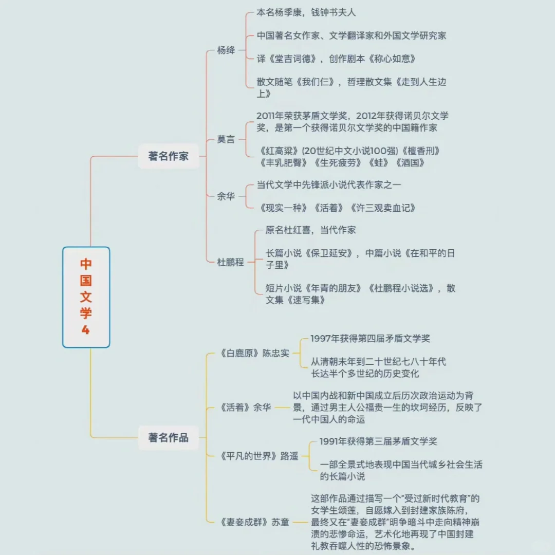 古今中外文学书单整理｜文学常识思维导图