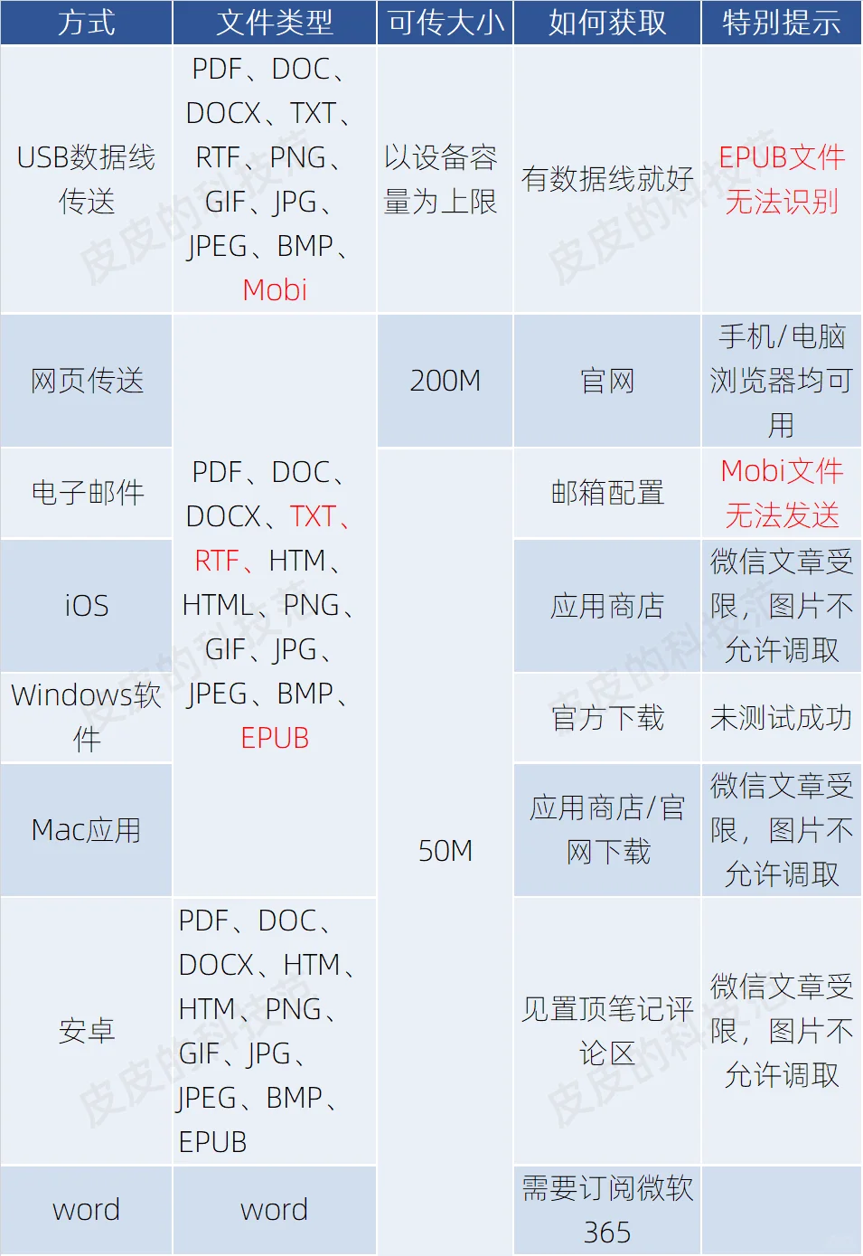 kindld电子书到底怎么传？网页端可以传200M