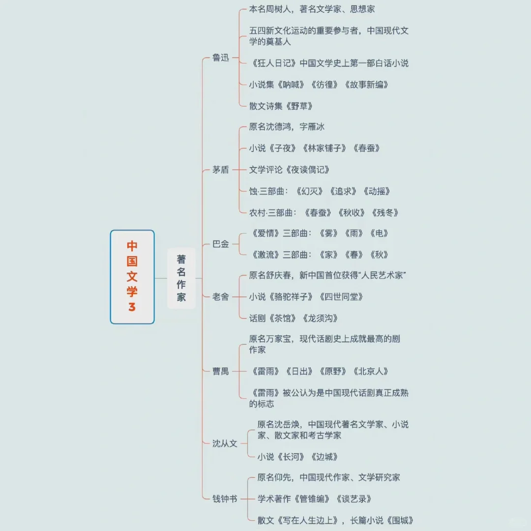 古今中外文学书单整理｜文学常识思维导图