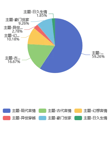 6月 第28周，番茄女频，新书在读飙升榜分析