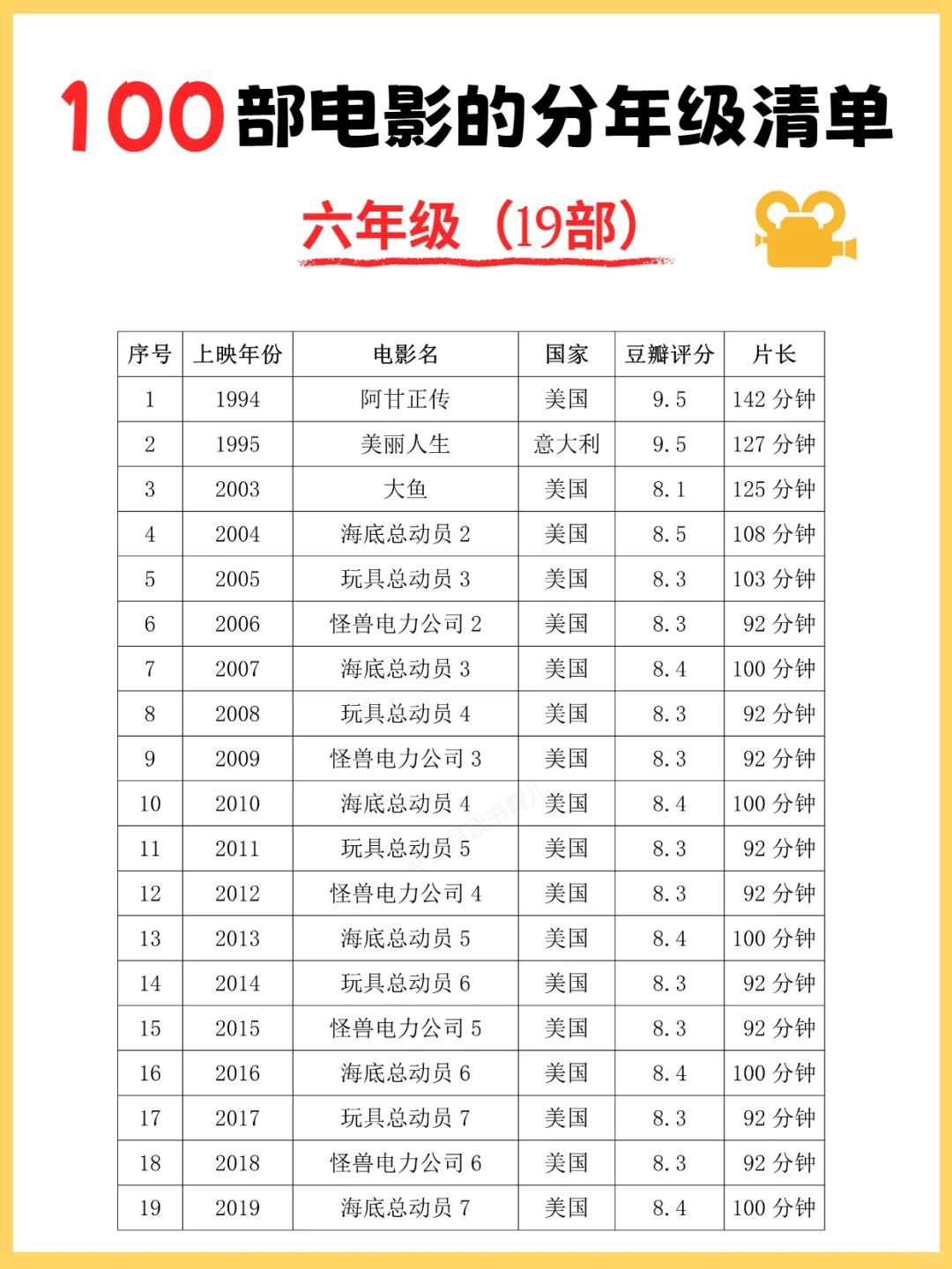 100部适合孩子看的高分电影清单，超经典！