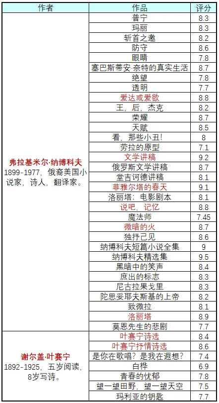 俄国作家及作品合集（补全版）