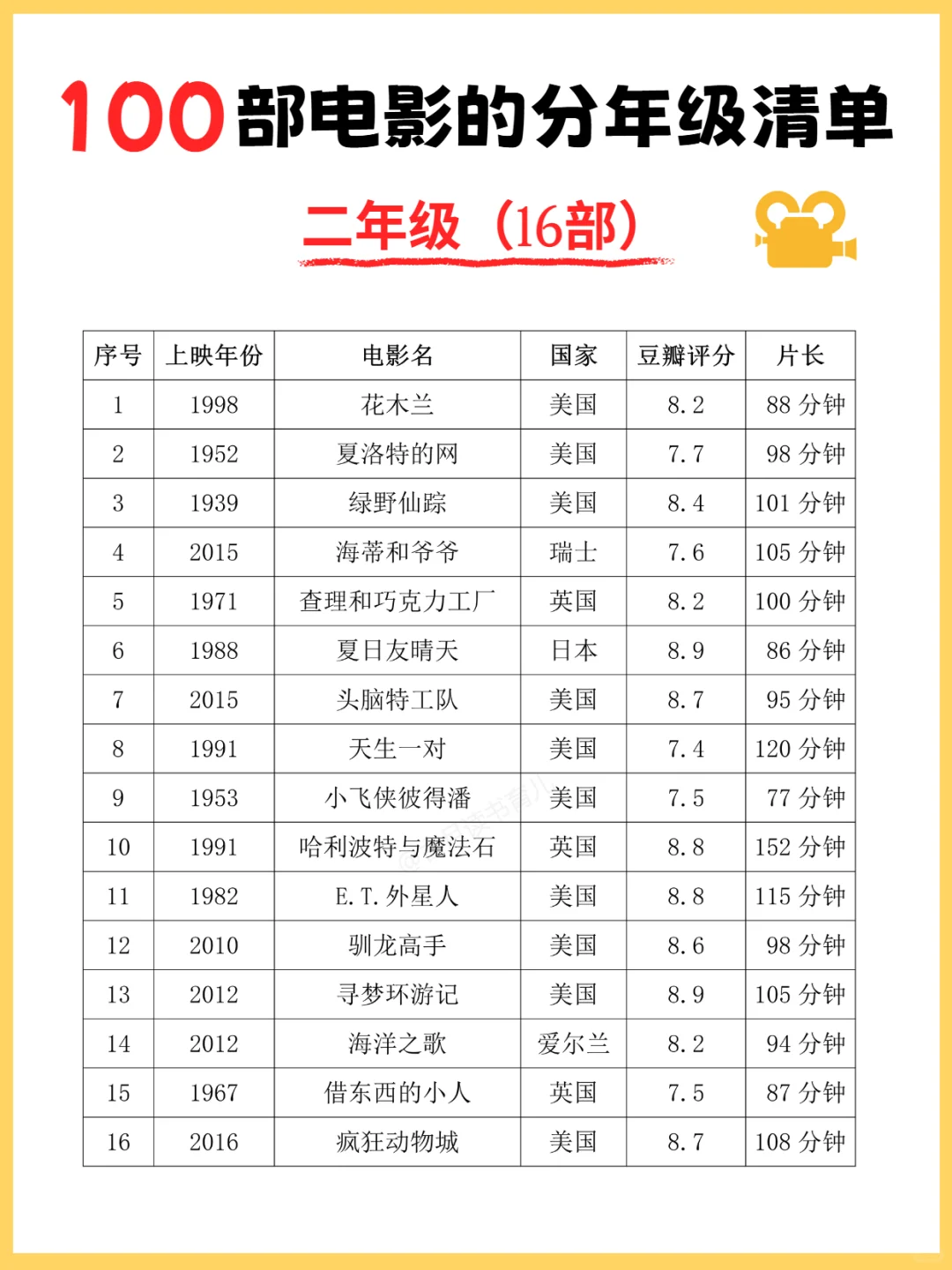 100部适合孩子看的高分电影清单，超经典！