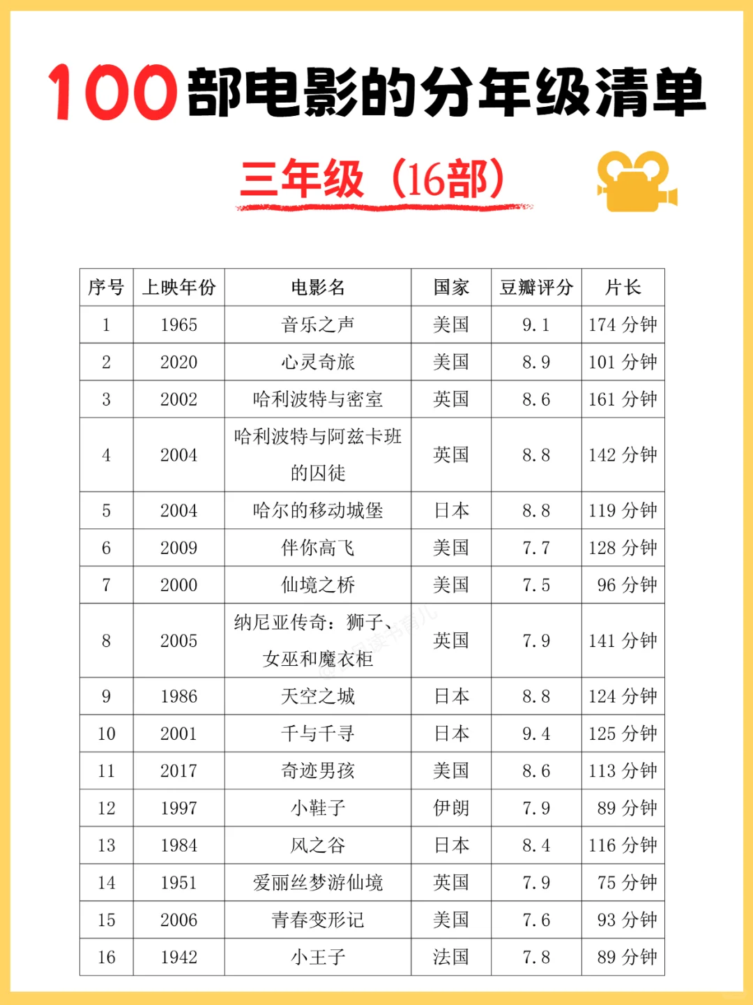100部适合孩子看的高分电影清单，超经典！
