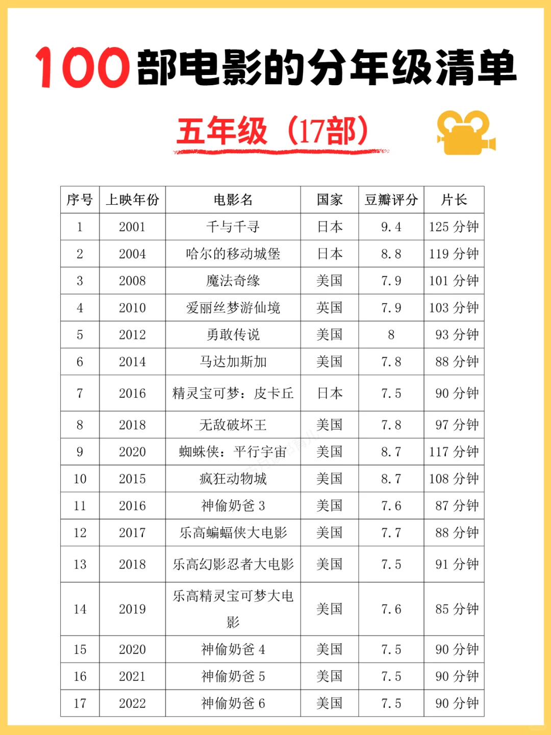 100部适合孩子看的高分电影清单，超经典！