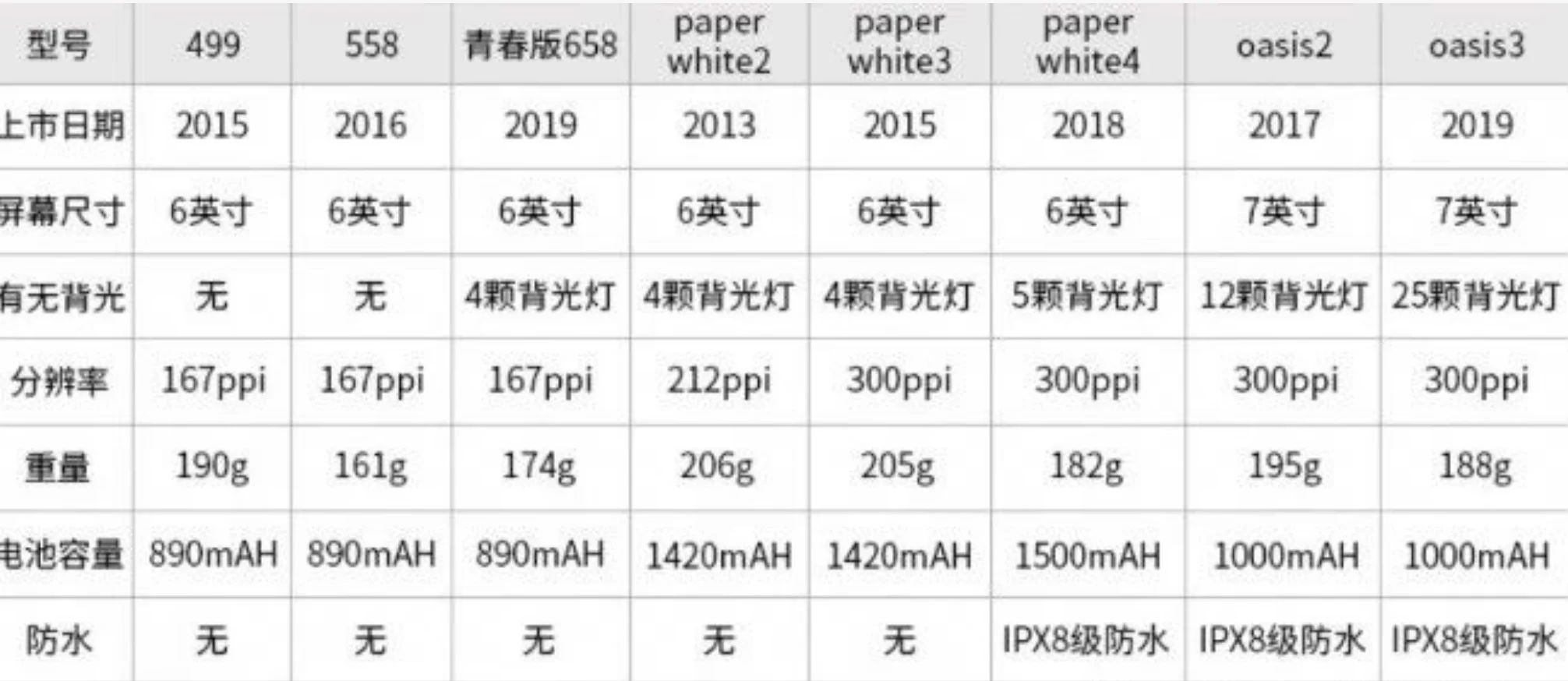 入门级电纸书--Kindle 499 二手从100到300