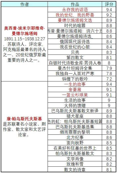 俄国作家及作品合集（补全版）