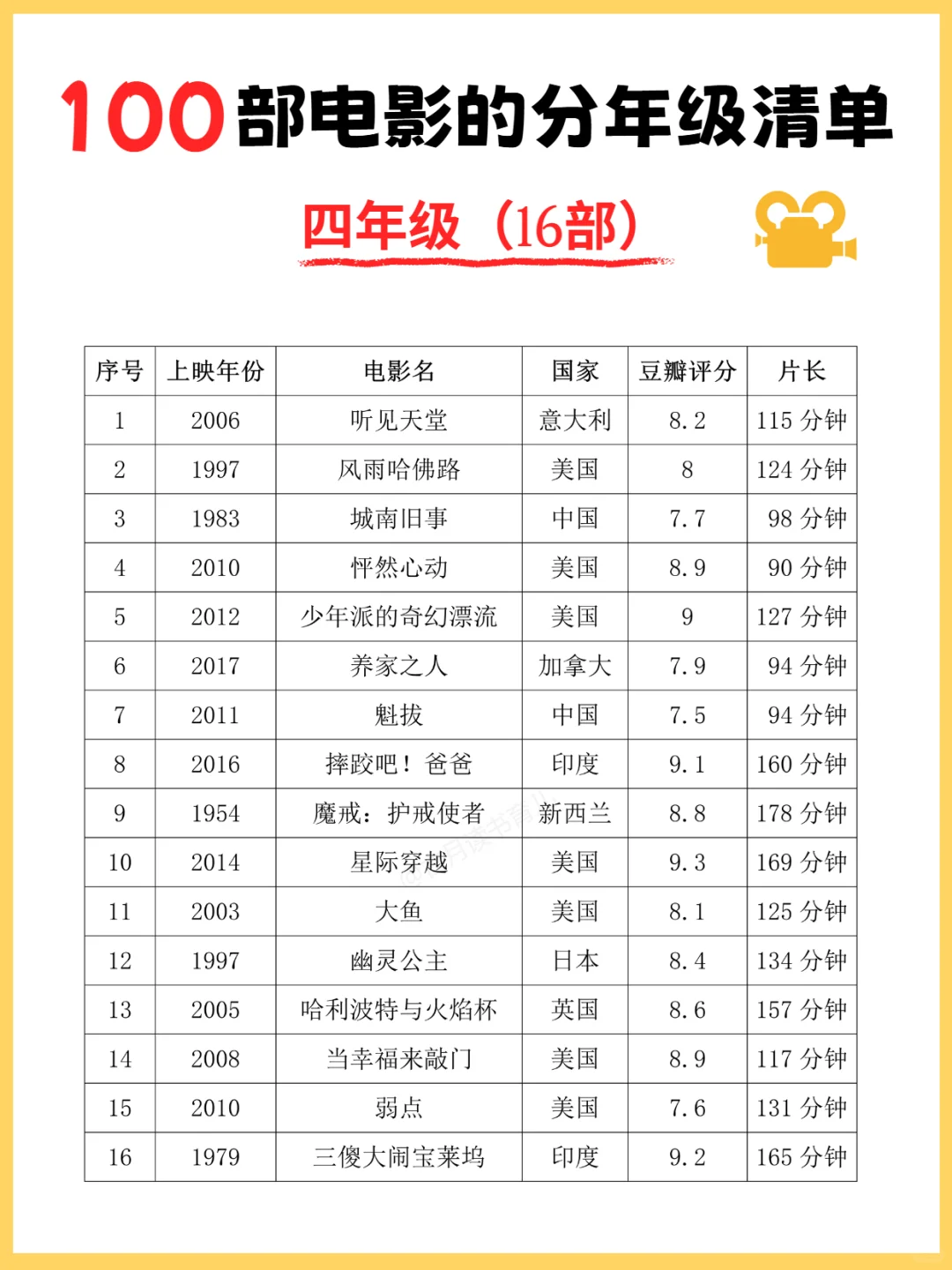 100部适合孩子看的高分电影清单，超经典！