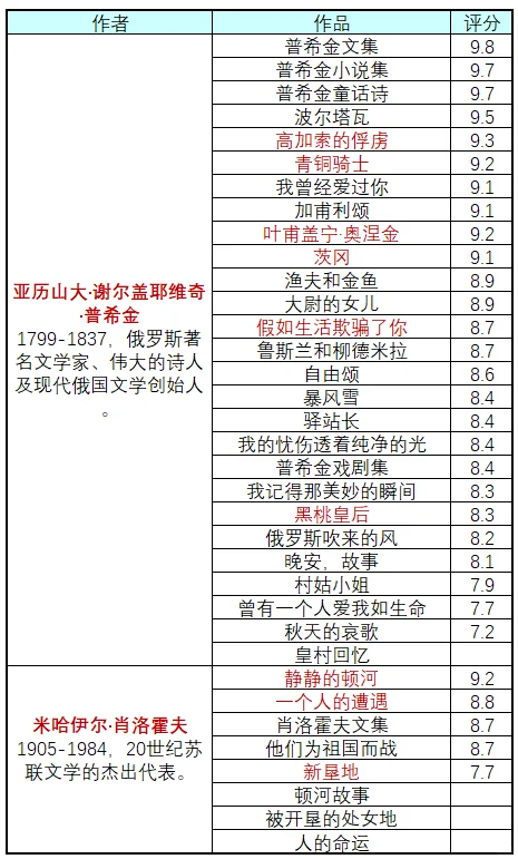 俄国作家及作品合集（补全版）