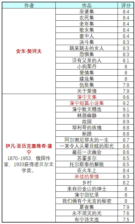 俄国作家及作品合集（补全版）