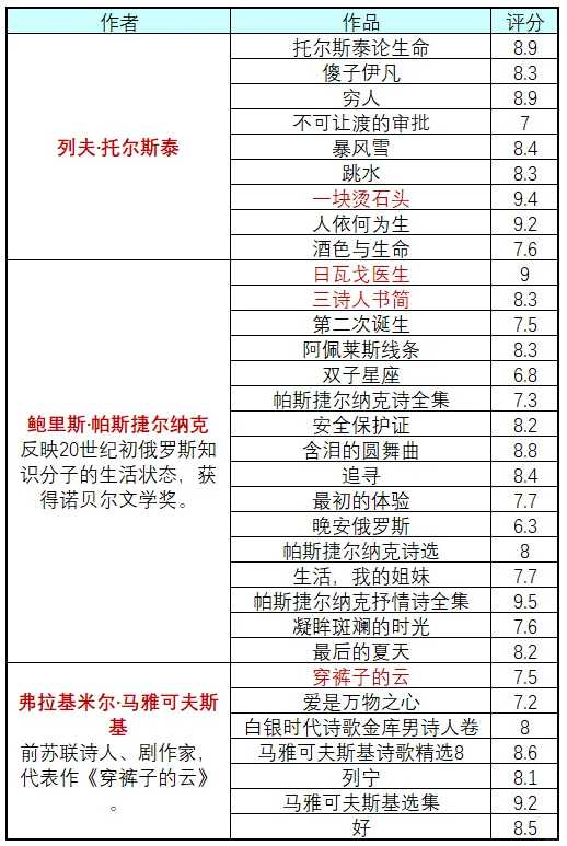 俄国作家及作品合集（补全版）