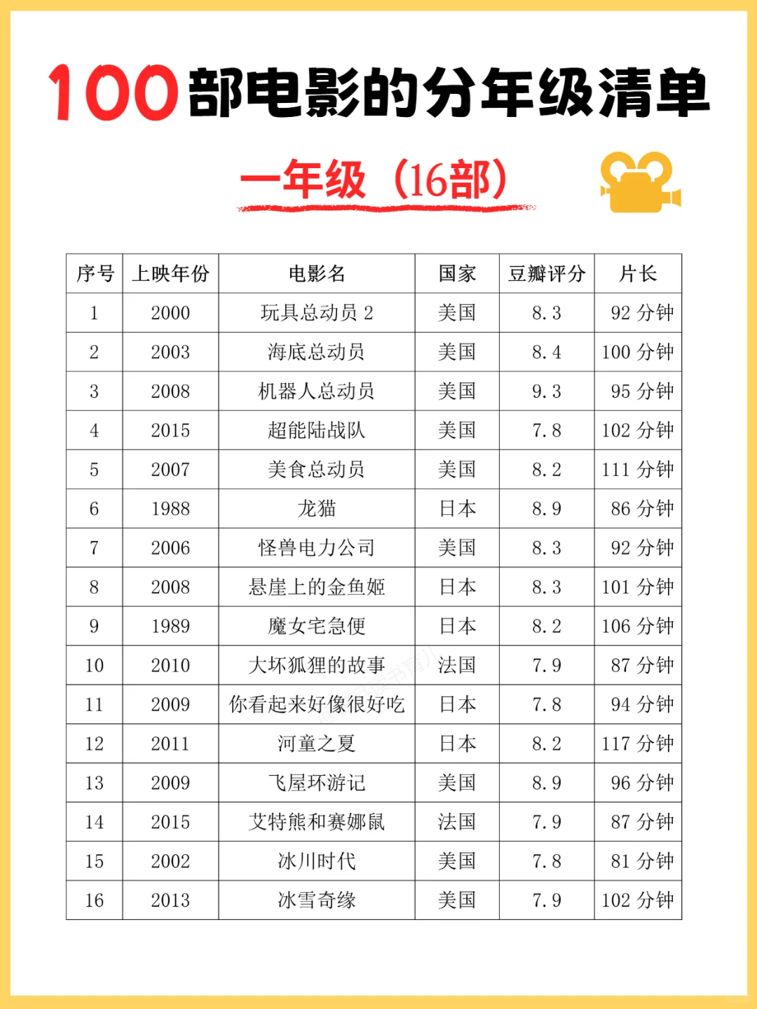 100部适合孩子看的高分电影清单，超经典！