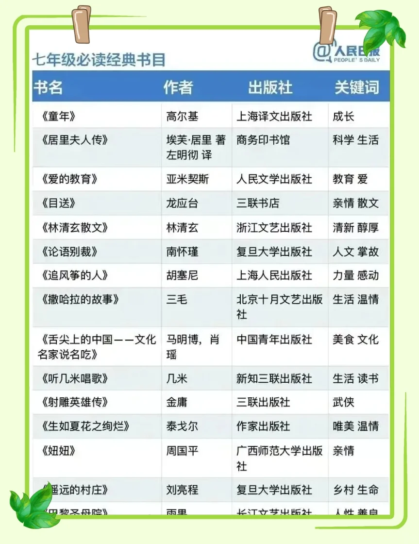 📚 《人民日报》推荐：1~9年级必读经典书