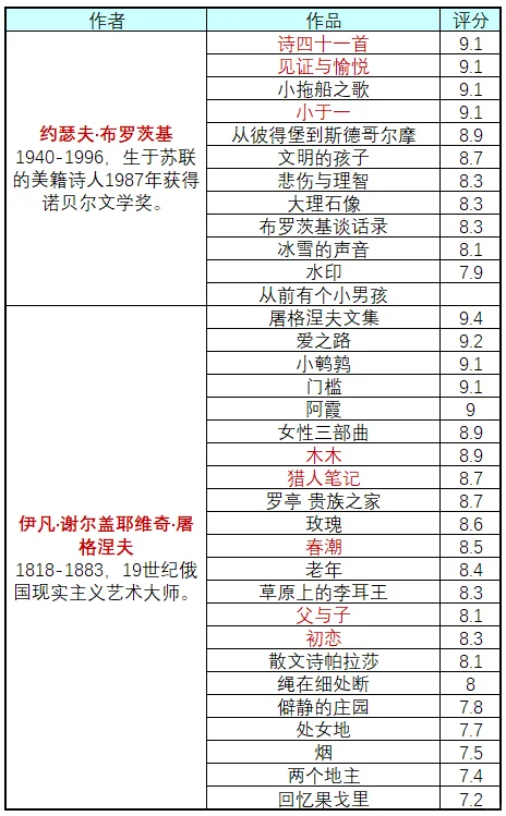 俄国作家及作品合集（补全版）