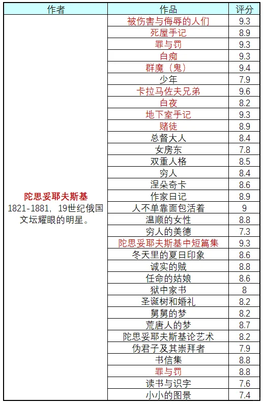 俄国作家及作品合集（补全版）