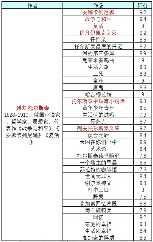 俄国作家及作品合集（补全版）