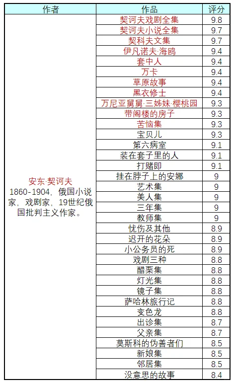 俄国作家及作品合集（补全版）