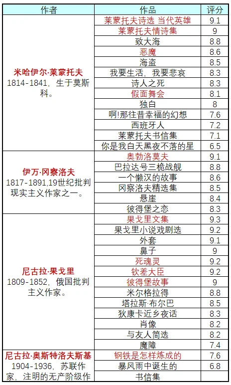 俄国作家及作品合集（补全版）