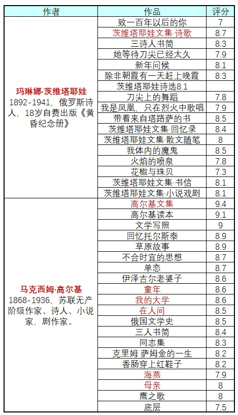 俄国作家及作品合集（补全版）