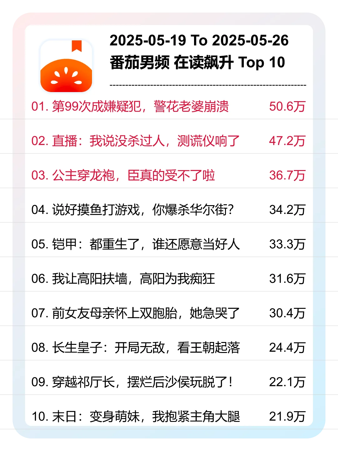 5月 第21周，番茄男频，新书在读飙升榜