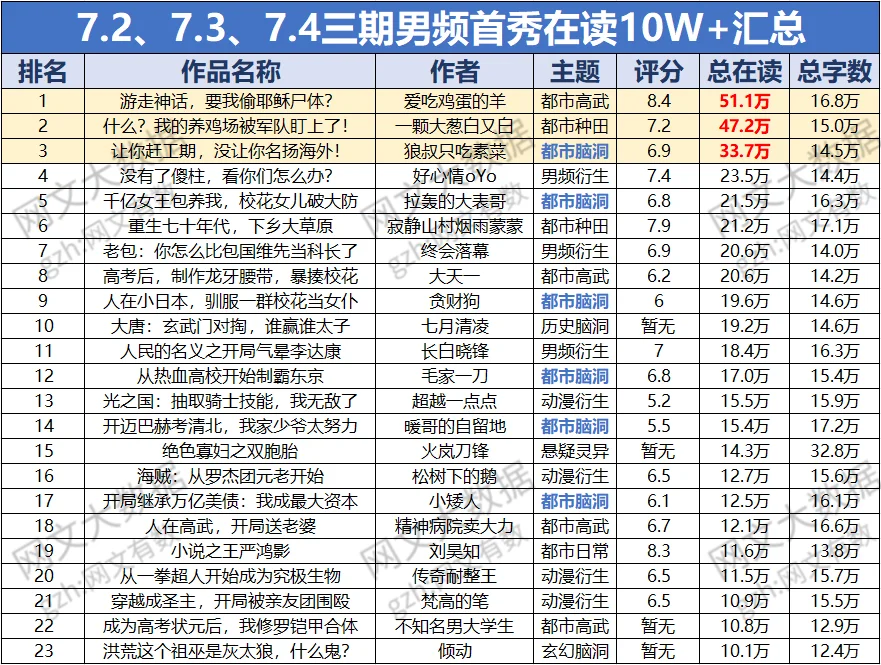 三日男频首秀5009！都市脑洞霸榜10W+