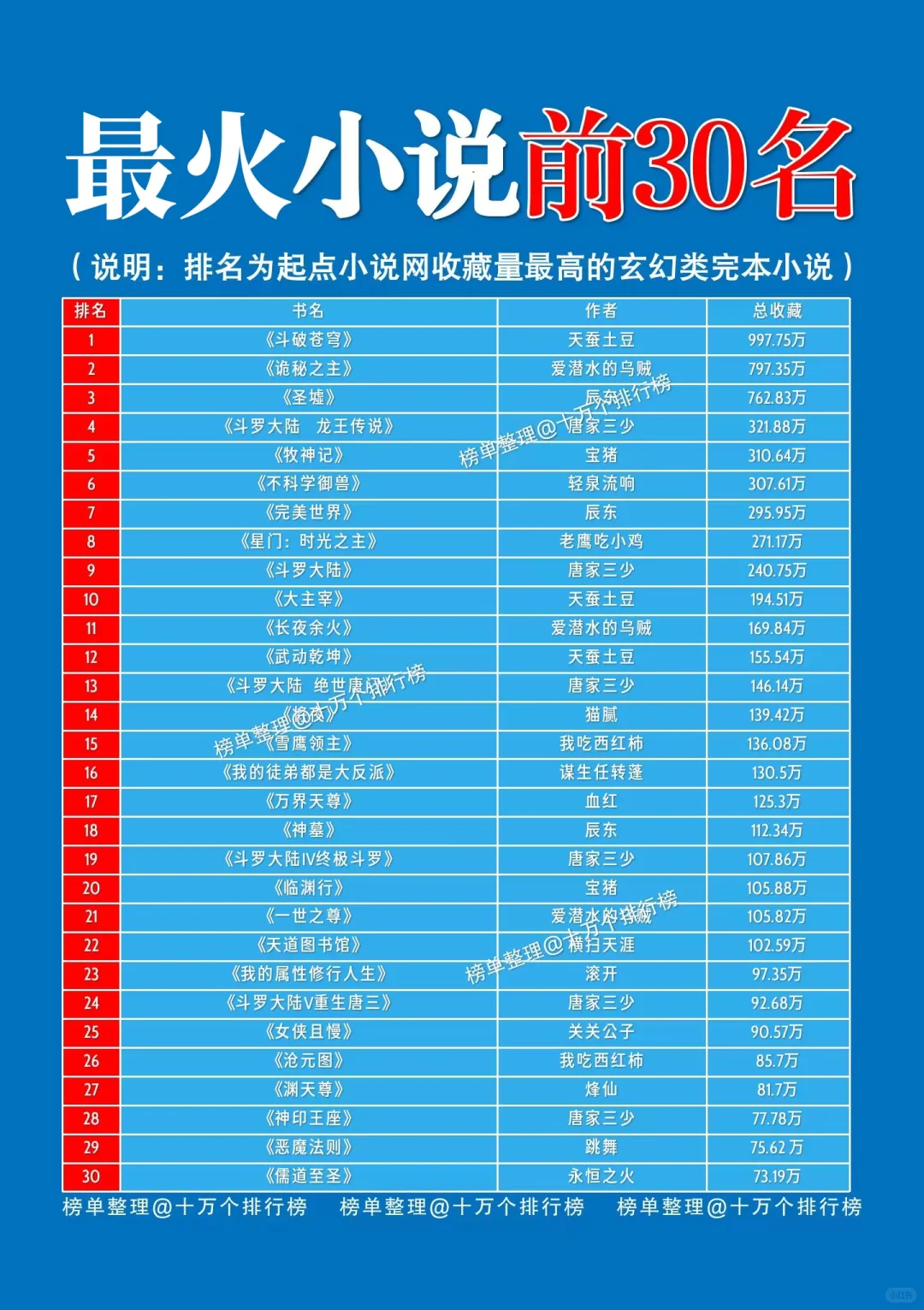 不得不说，排名前三十的小说确实太好看！