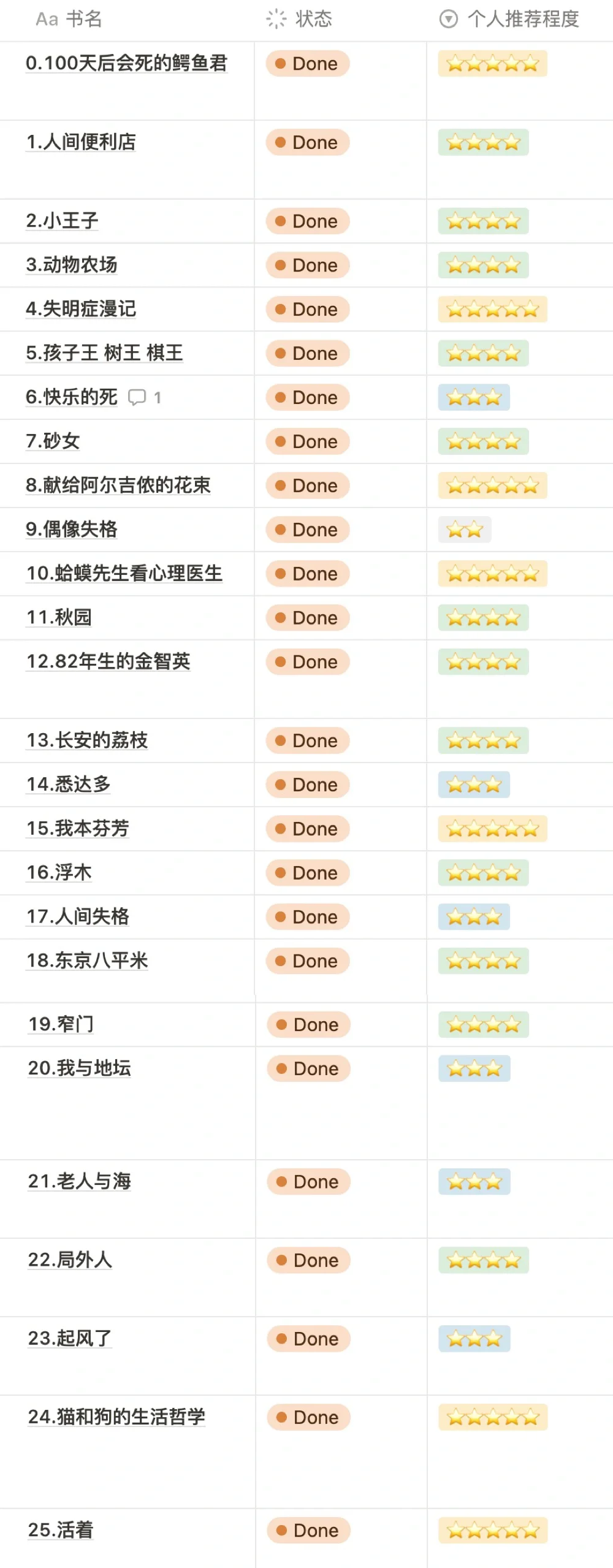📚书单出炉！有些书值得N刷，有些书可以避雷！