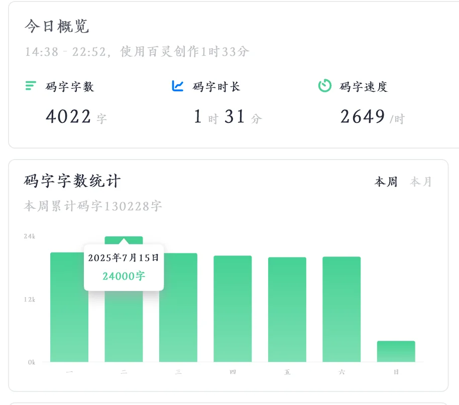 又是13万的一周，新书八千字了