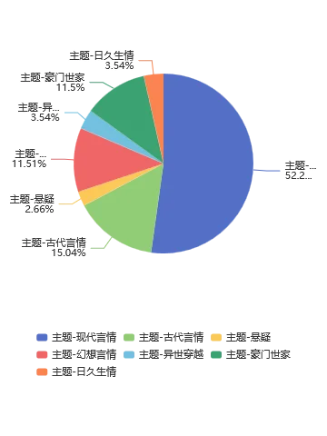 7月 第29周，番茄女频，新书在读飙升榜分析