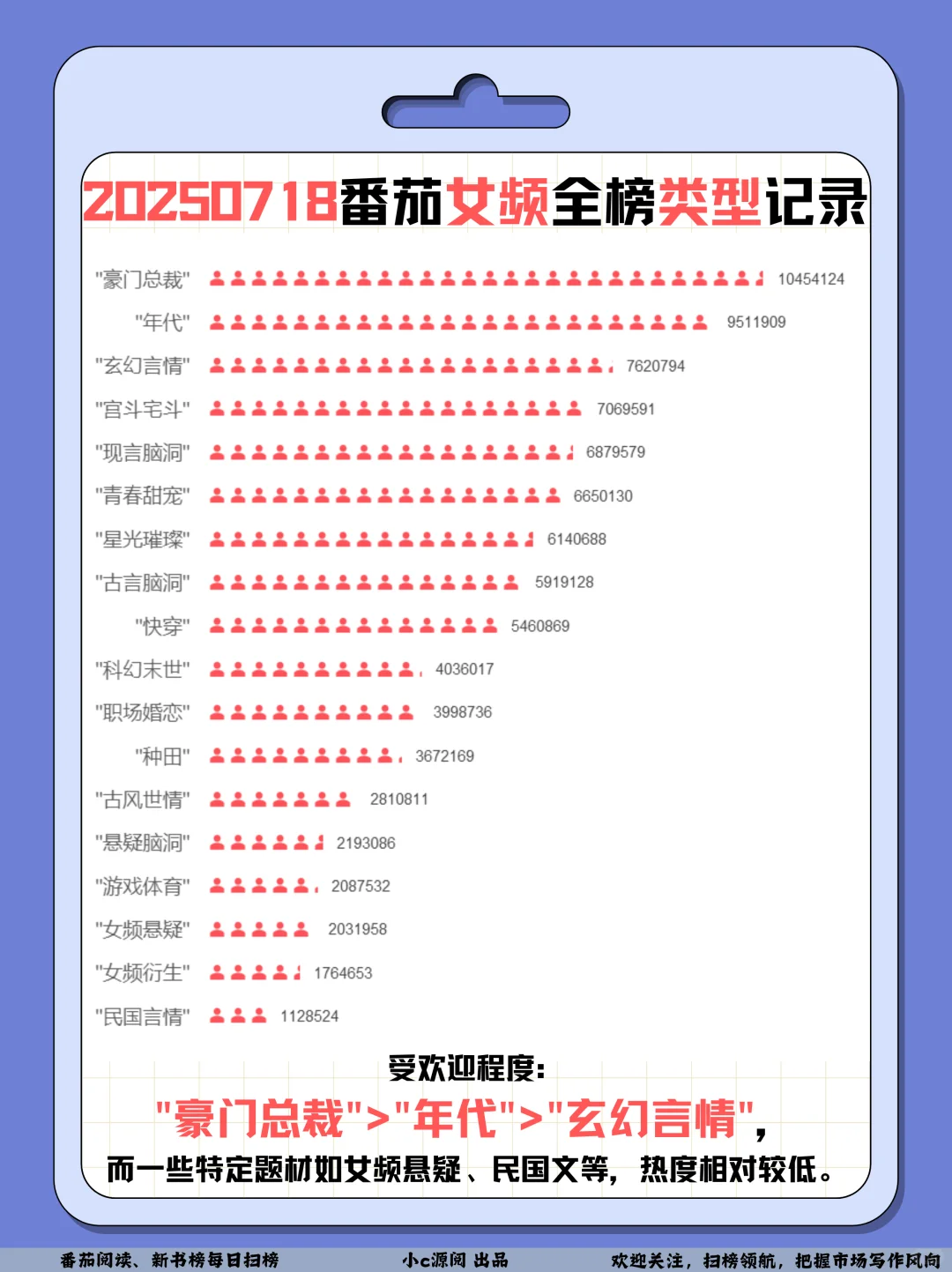 0718番茄扫榜-女频有5本破百万在读啦❗️火