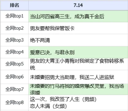 7.14全网爆款例文