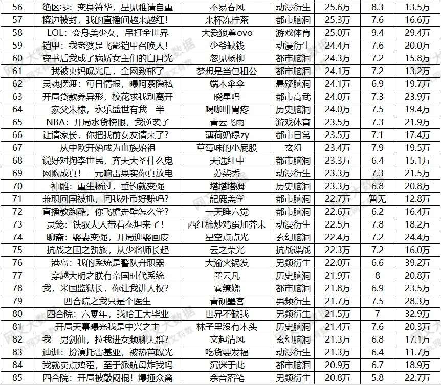 番茄男频6月首秀3.9万本，爆款率不足0.3%