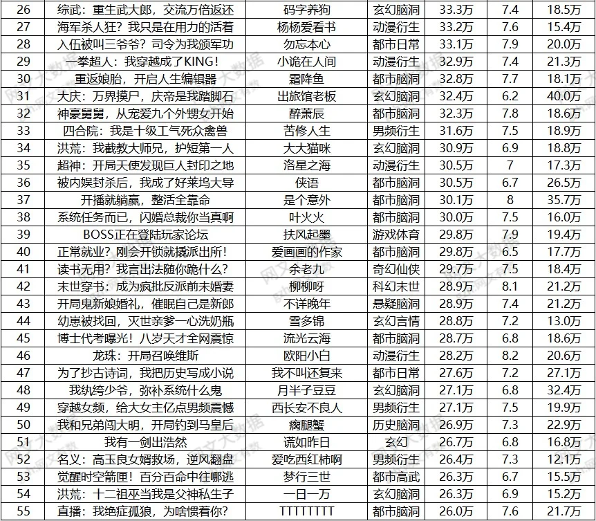 番茄男频6月首秀3.9万本，爆款率不足0.3%