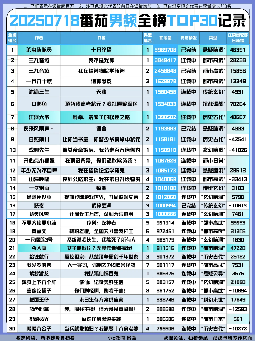0718番茄扫榜-女频有5本破百万在读啦❗️火