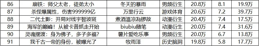 番茄男频6月首秀3.9万本，爆款率不足0.3%