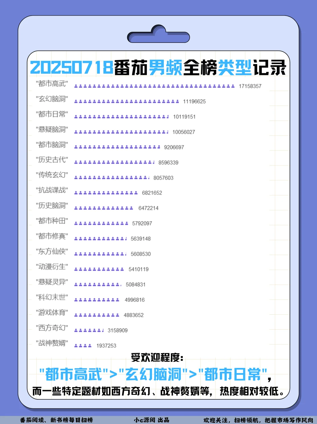 0718番茄扫榜-女频有5本破百万在读啦❗️火
