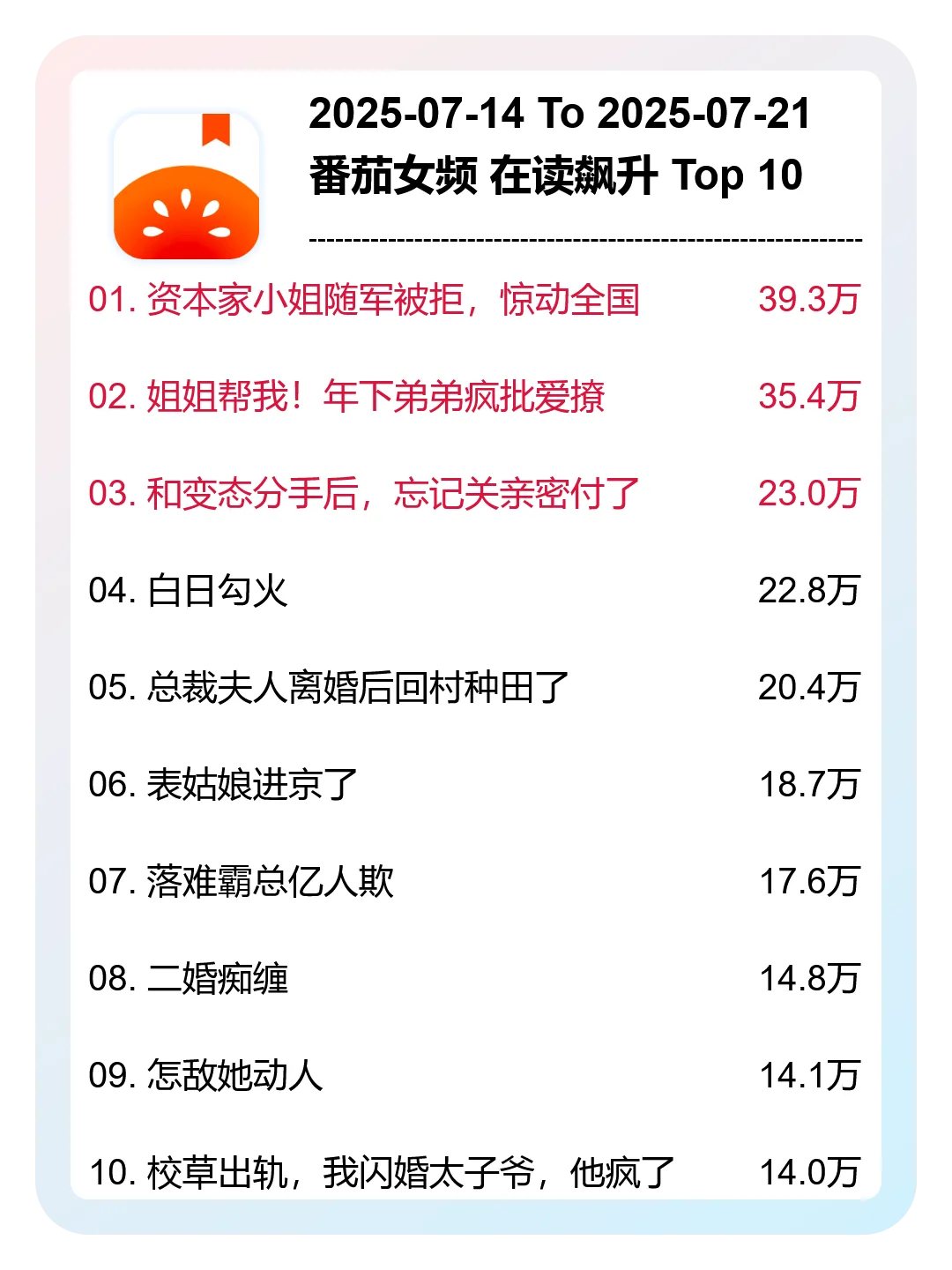 7月 第29周，番茄女频，新书在读飙升榜分析