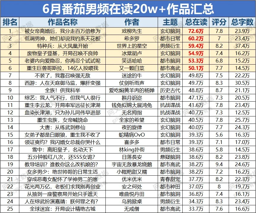 番茄男频6月首秀3.9万本，爆款率不足0.3%