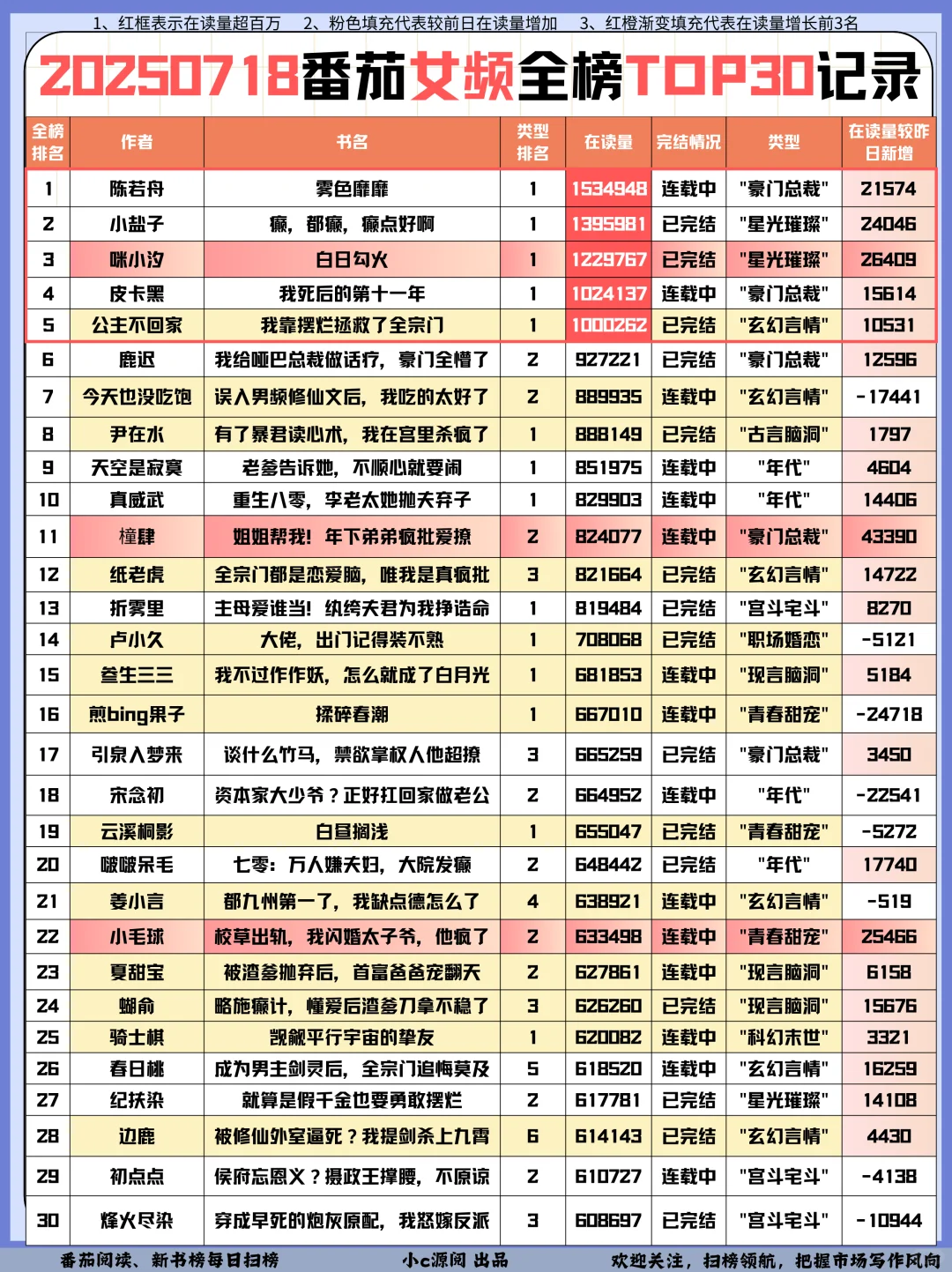 0718番茄扫榜-女频有5本破百万在读啦❗️火