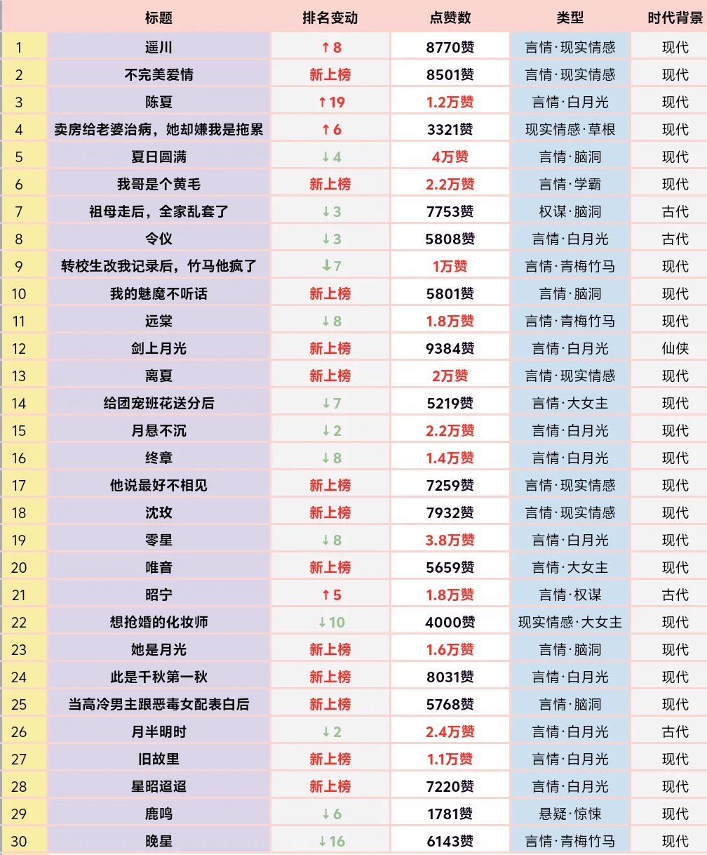 7月5日乎子短篇热度榜🔥