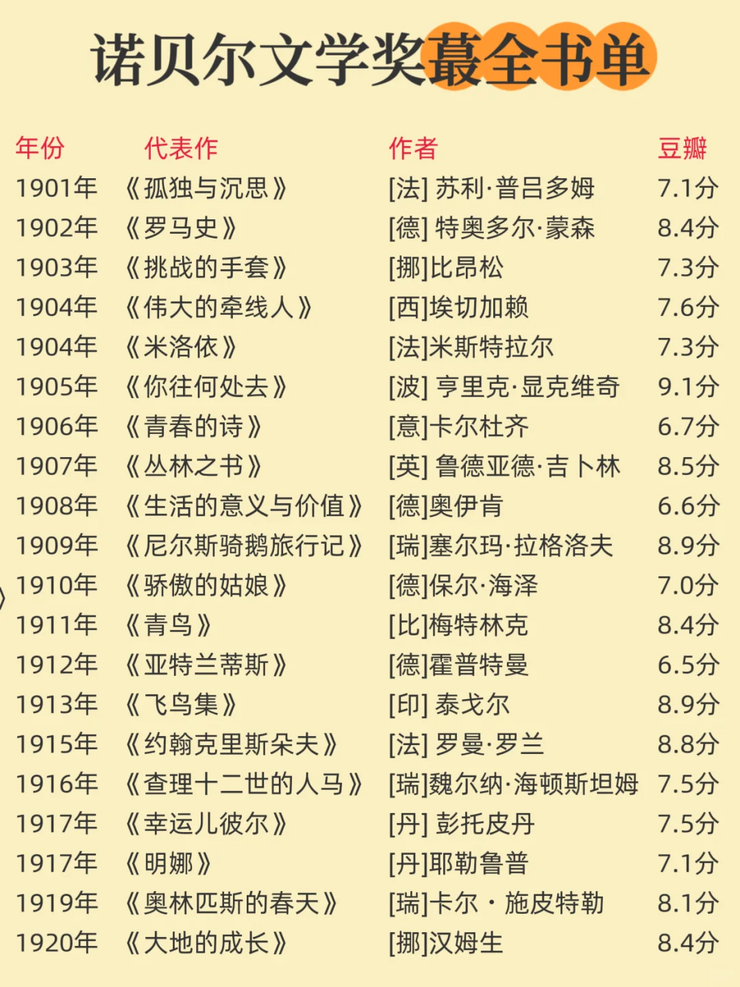 🔥诺贝尔文学奖 1901-2024 蕞全书单